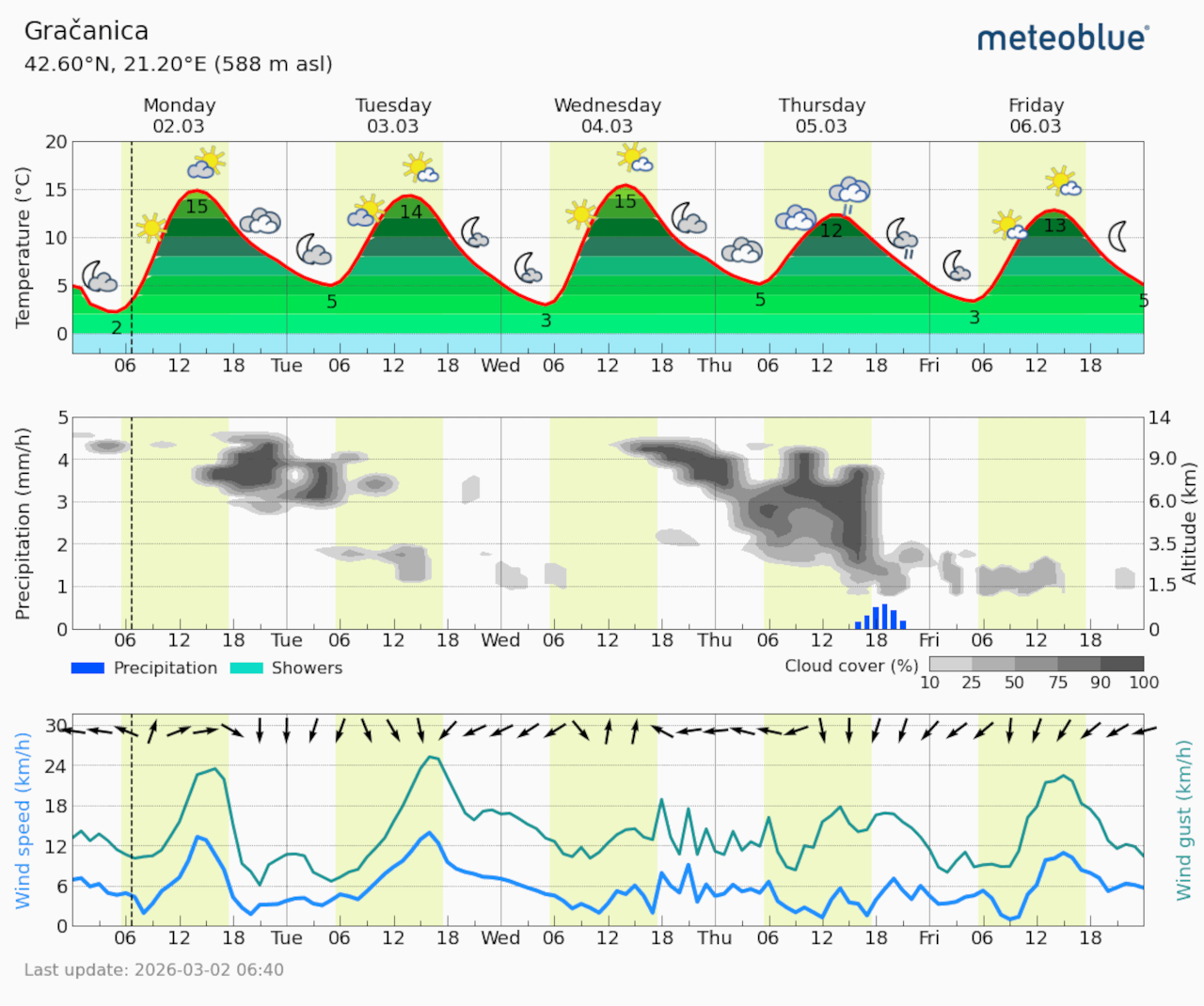 Meteogram Gračanica (Foto Meteoblue)