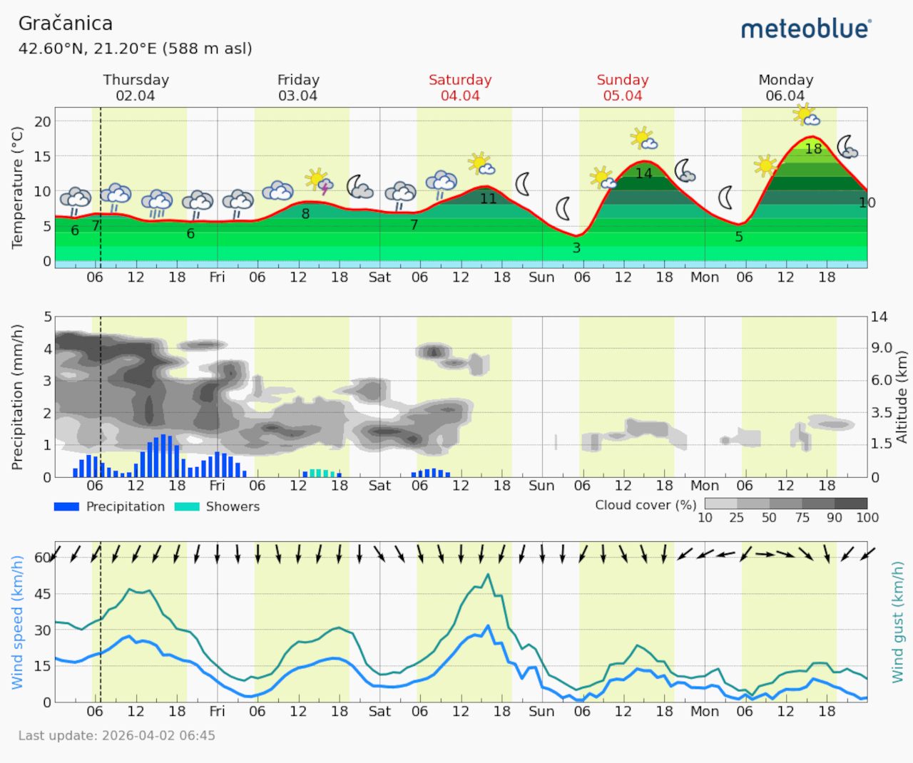 Meteogram Gračanica (Foto Meteoblue)