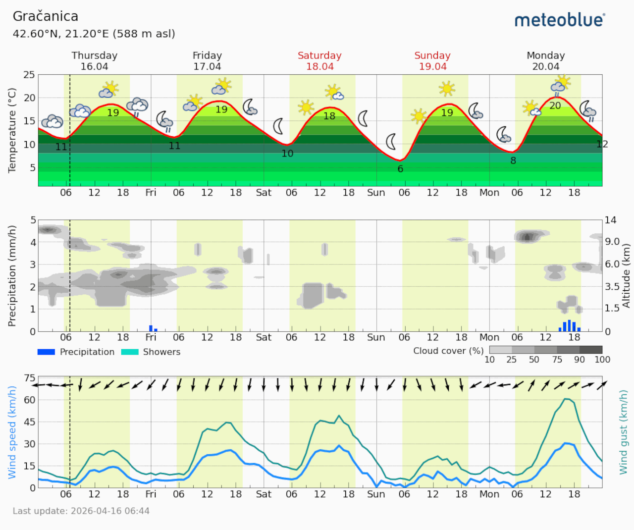 Meteogram Gračanica (Foto Meteoblue)