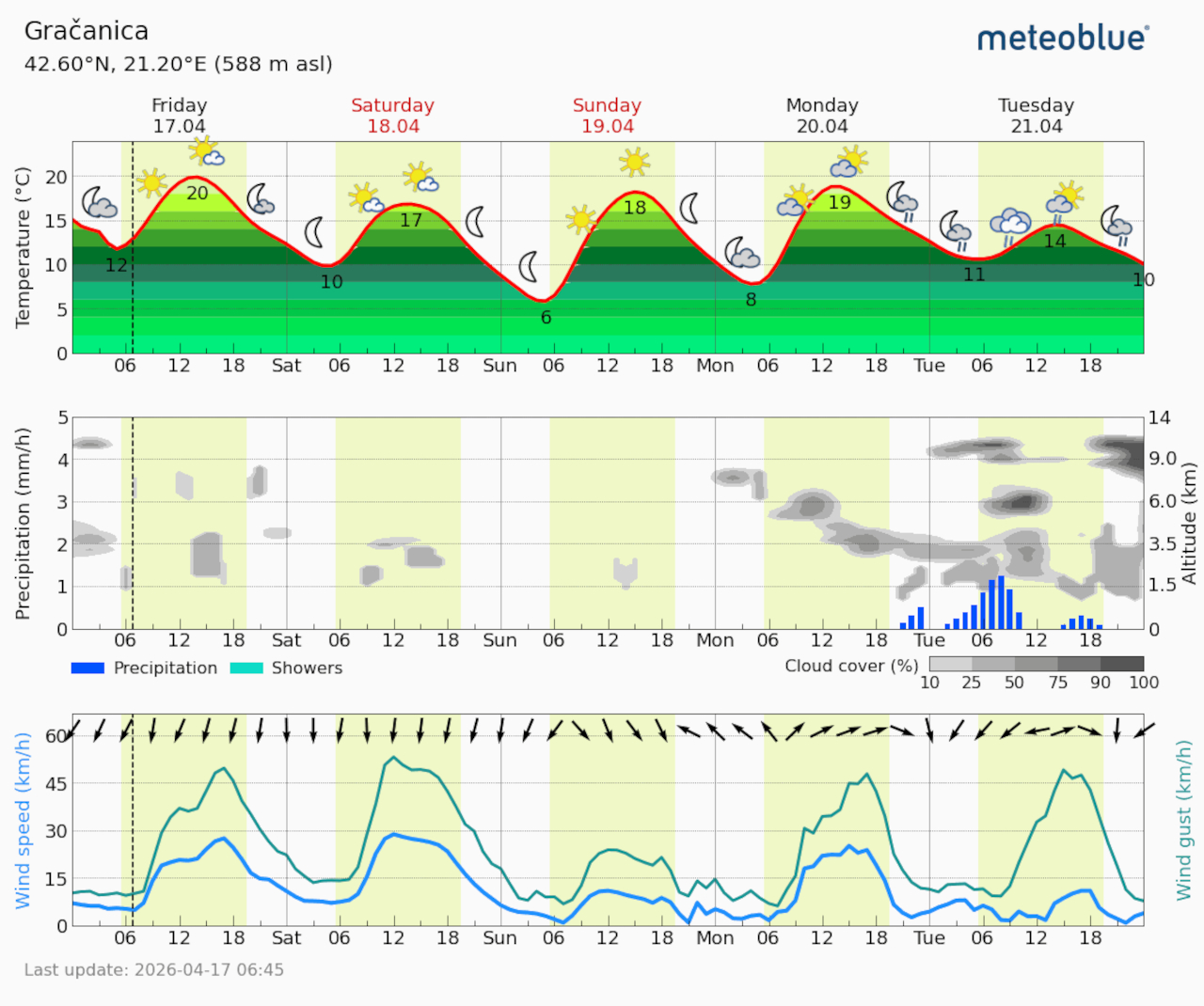 Meteogram Gračanica (Foto Meteoblue)