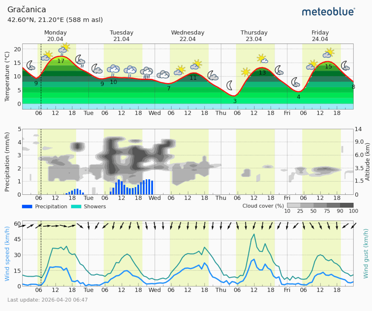 Meteogram Gračanica (Foto Meteoblue)