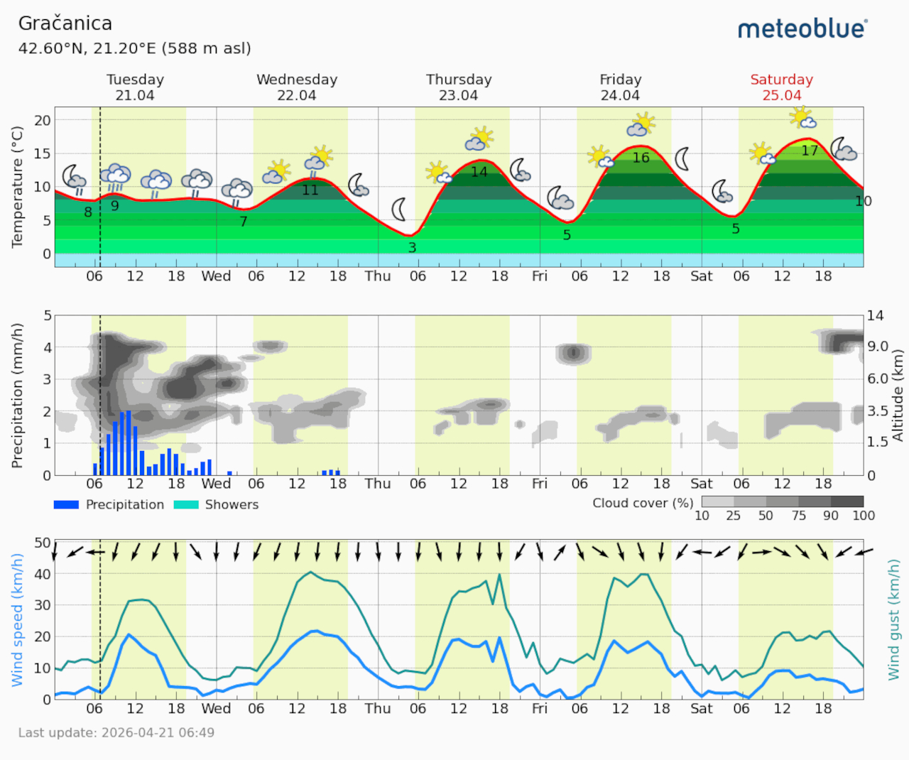 Meteogram Gračanica (Foto Meteoblue)