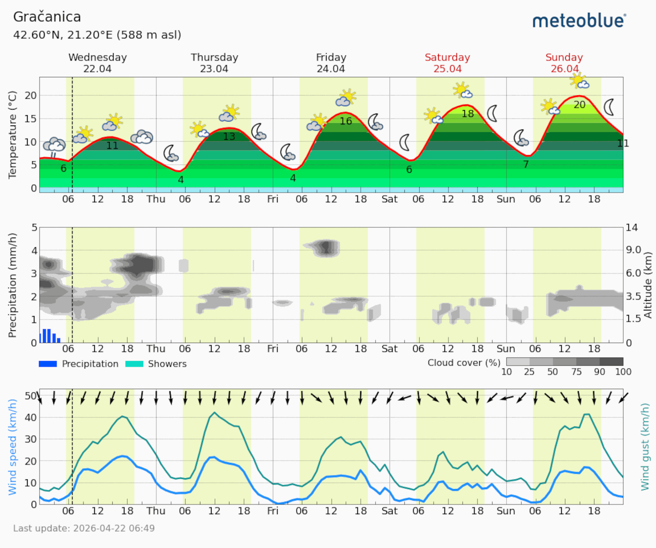 Meteogram Gračanica (Foto Meteoblue)