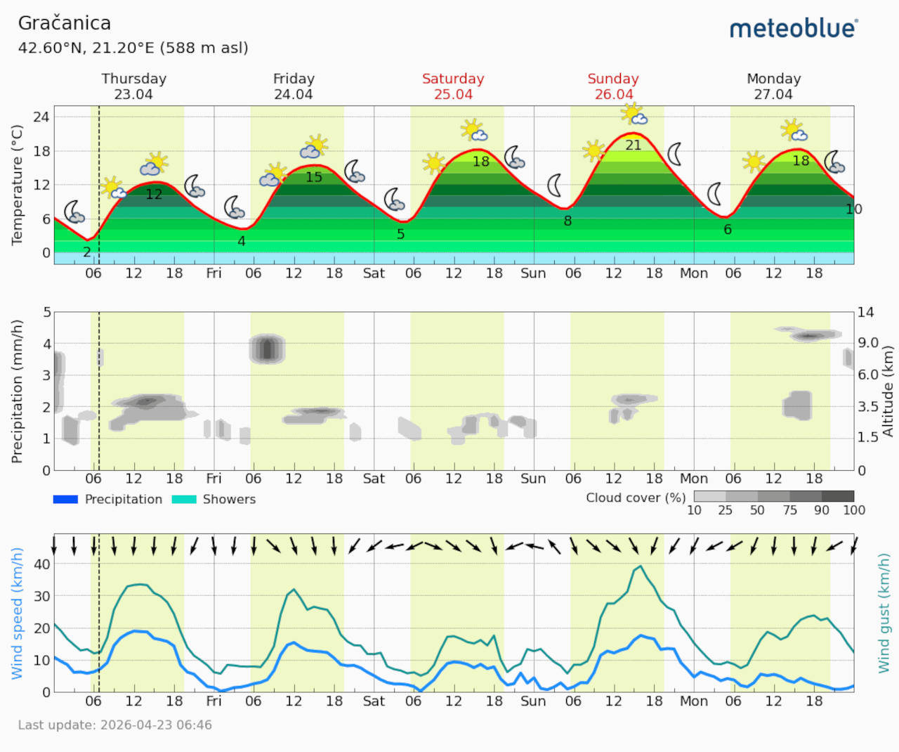 Meteogram Gračanica (Foto Meteoblue)