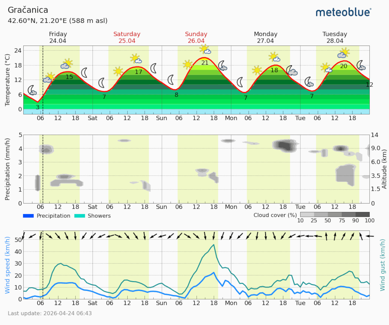 Meteogram Gračanica (Foto Meteoblue)