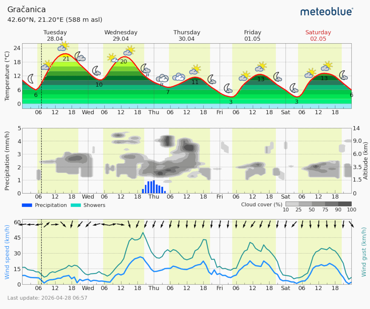 Meteogram Gračanica (Foto Meteoblue)