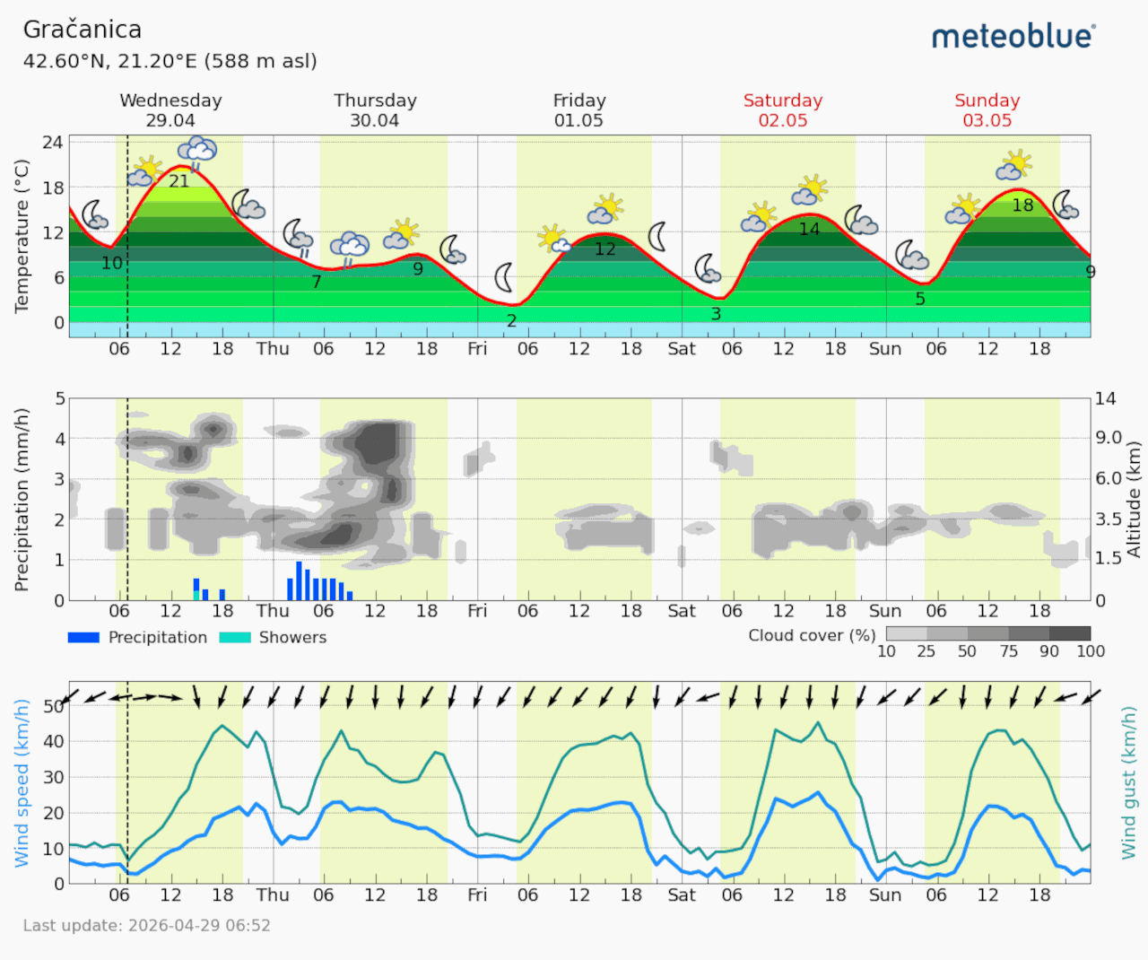 Meteogram Gračanica (Foto Meteoblue)