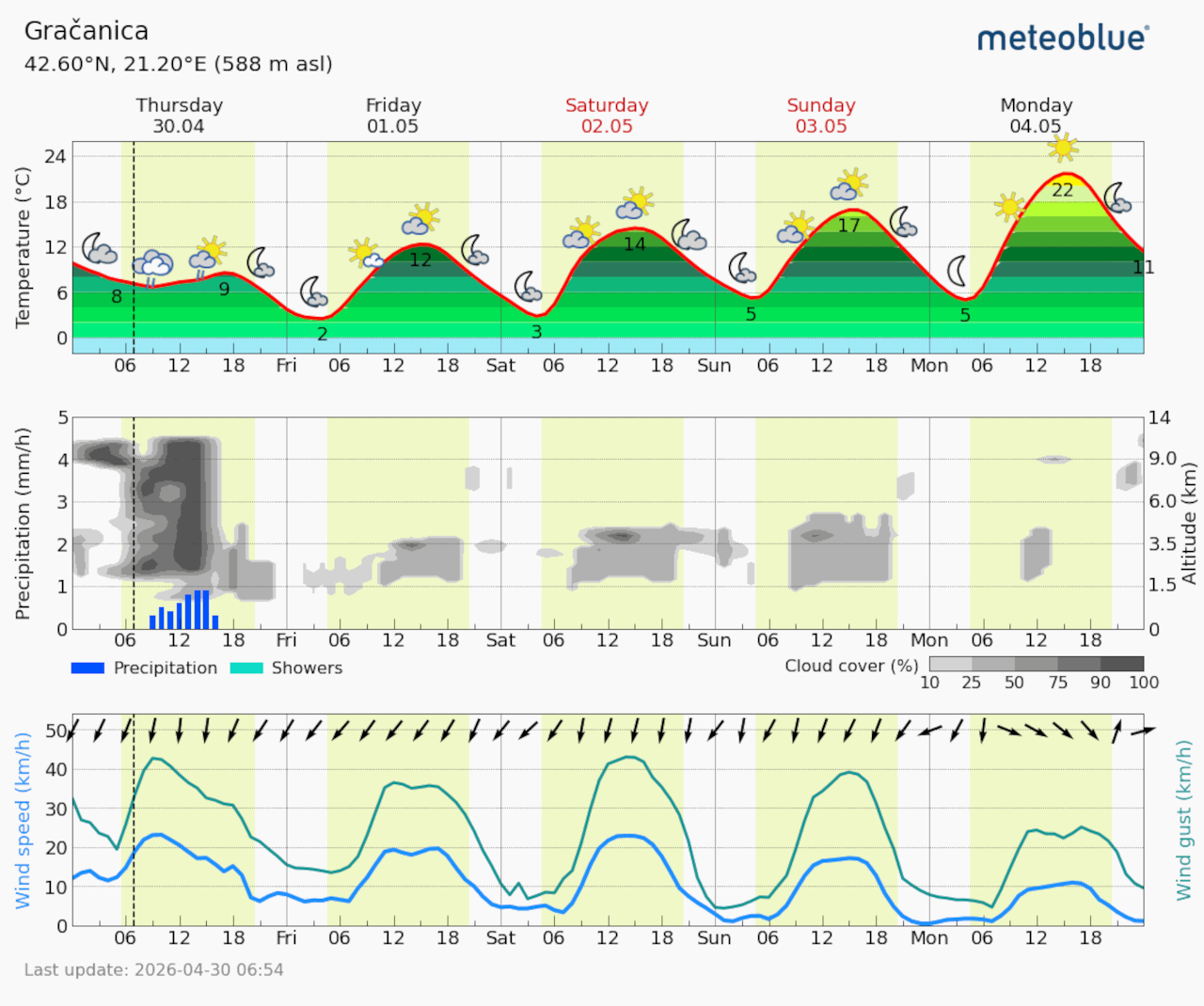 Meteogram Gračanica (Foto Meteoblue)