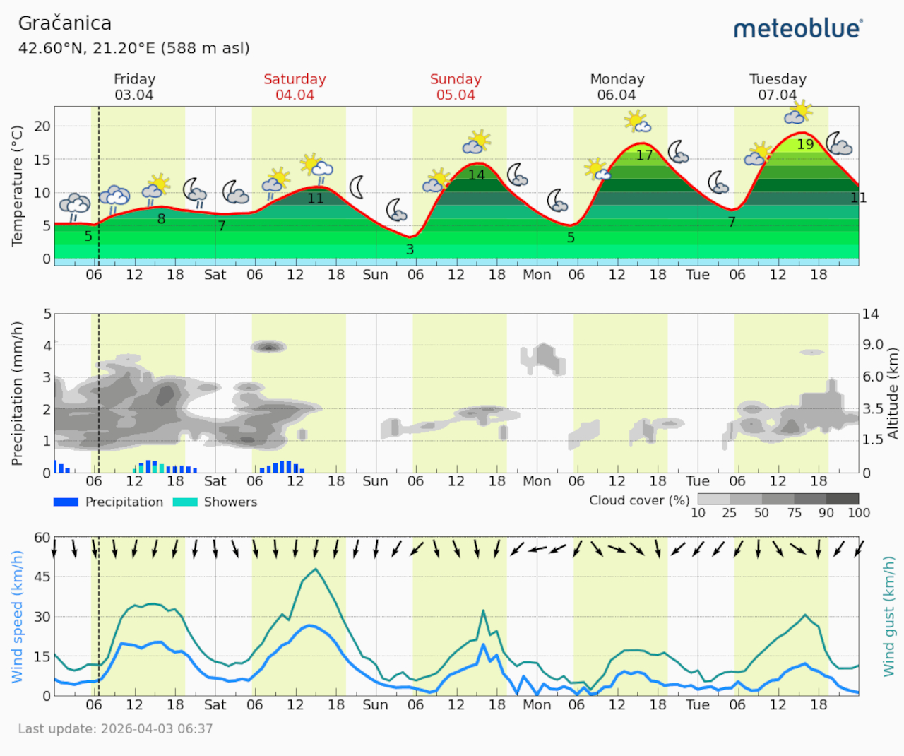 Meteogram Gračanica (Foto Meteoblue)