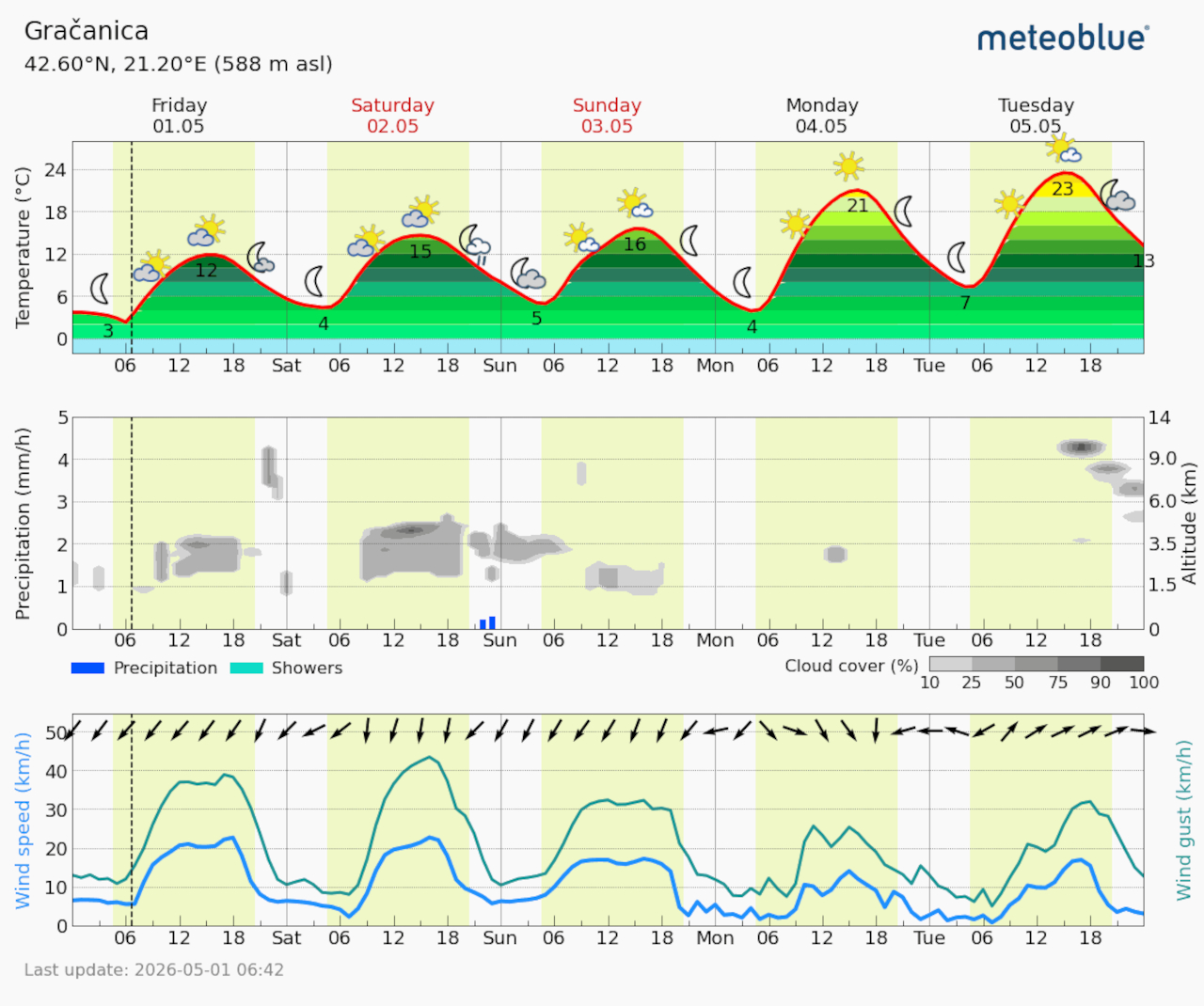 Meteogram Gračanica (Foto Meteoblue)