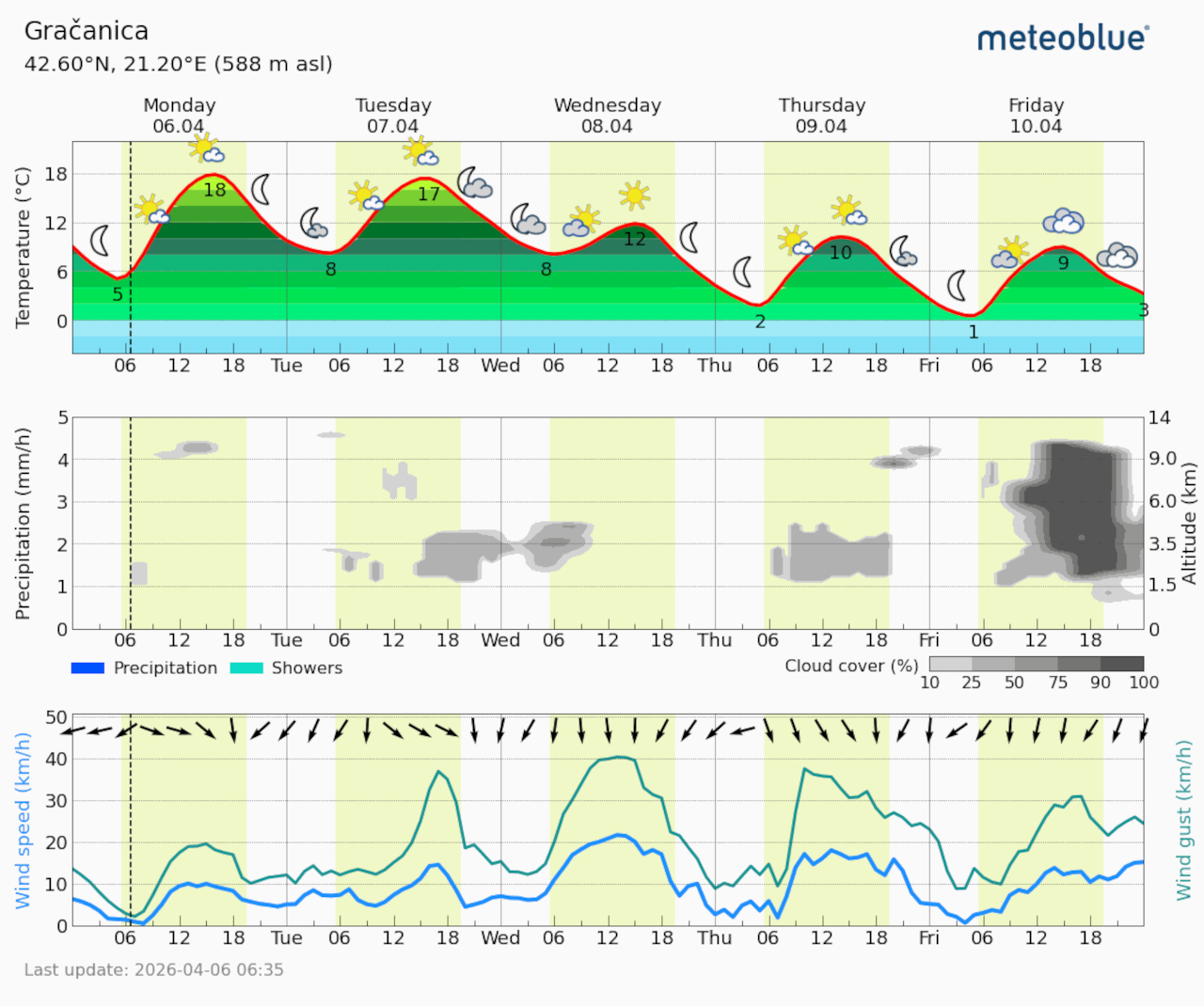 Meteogram Gračanica (Foto Meteoblue)