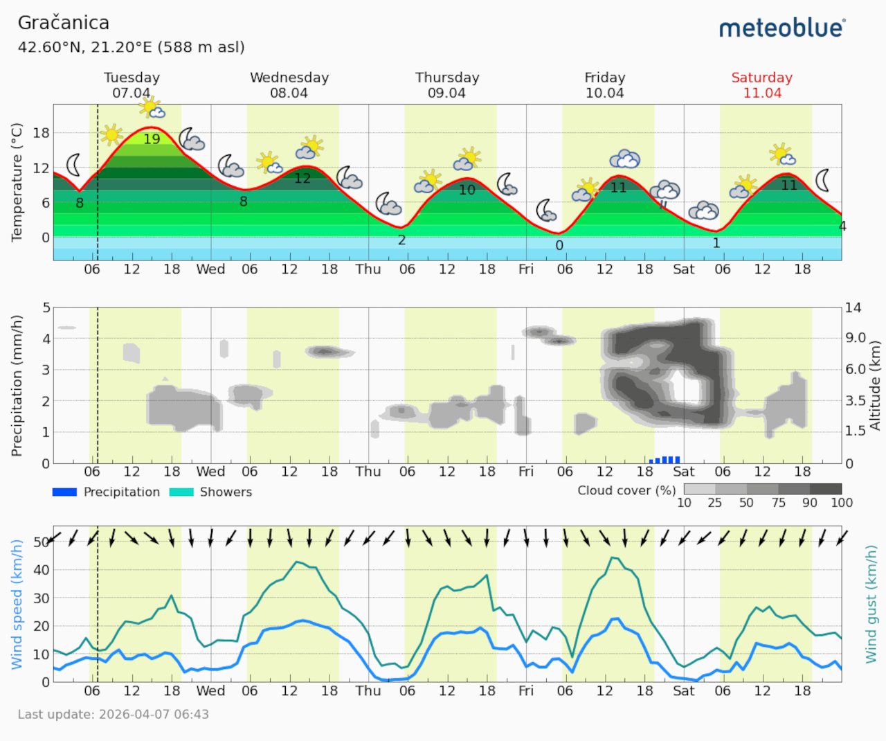 Meteogram Gračanica (Foto Meteoblue)