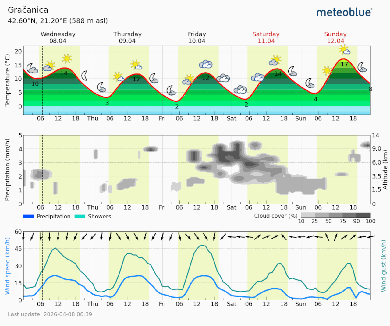 Meteogram Gračanica (Foto Meteoblue)
