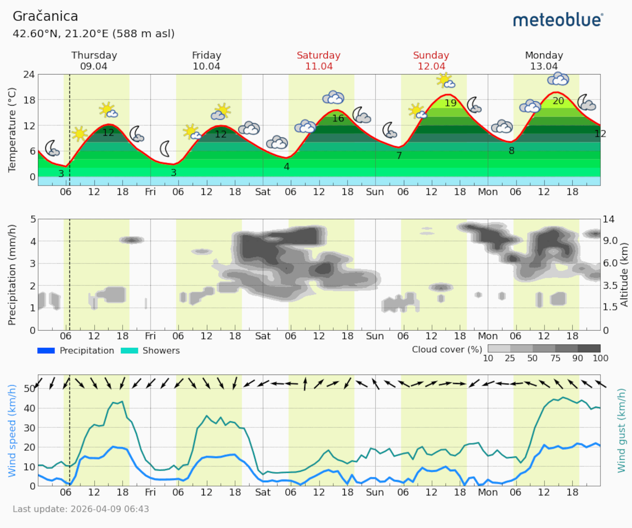Meteogram Gračanica (Foto Meteoblue)