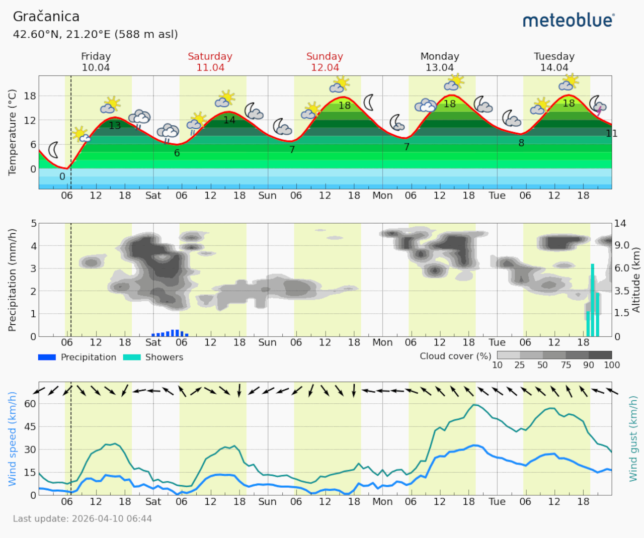 Meteogram Gračanica (Foto Meteoblue)