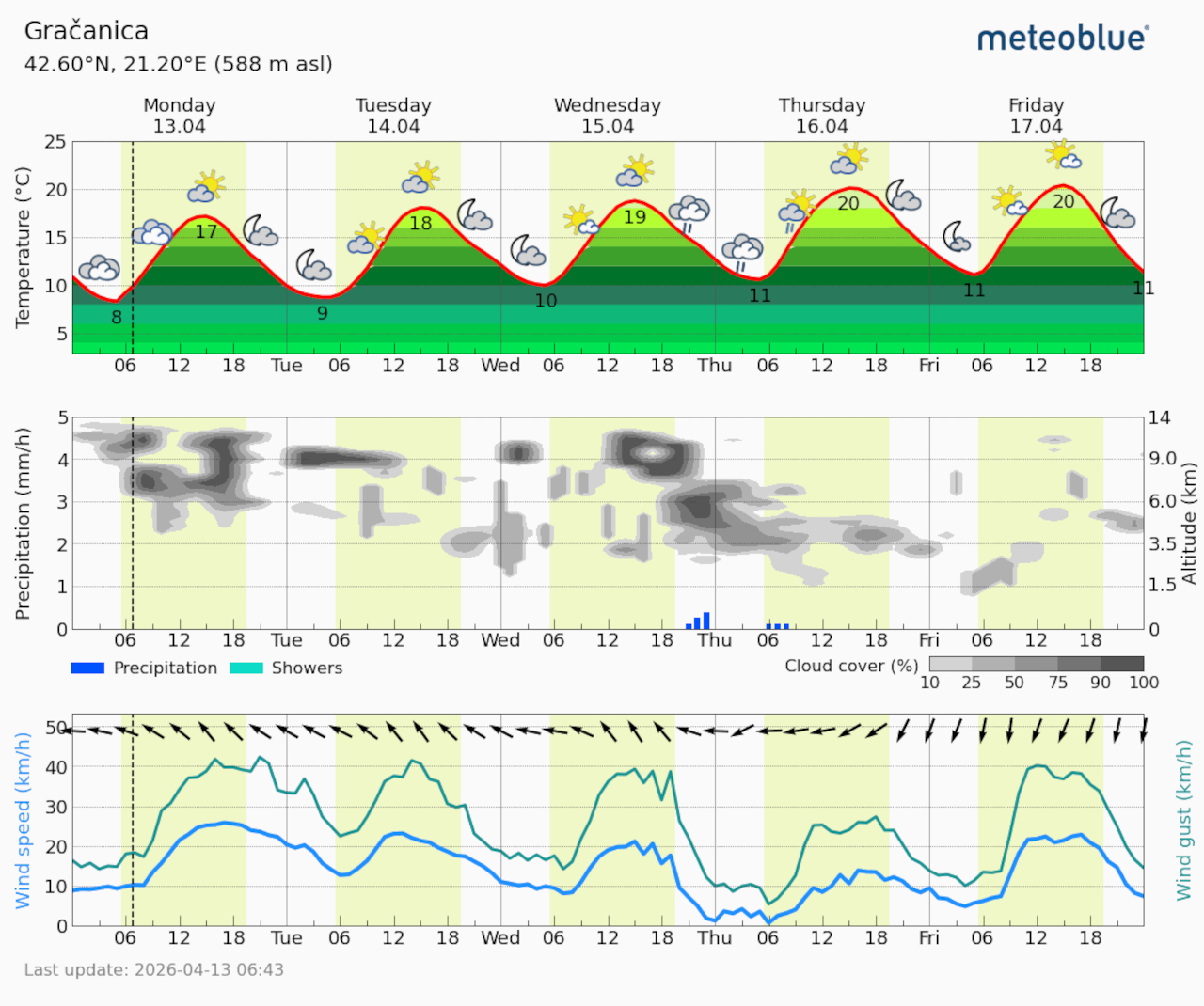 Meteogram Gračanica (Foto Meteoblue)
