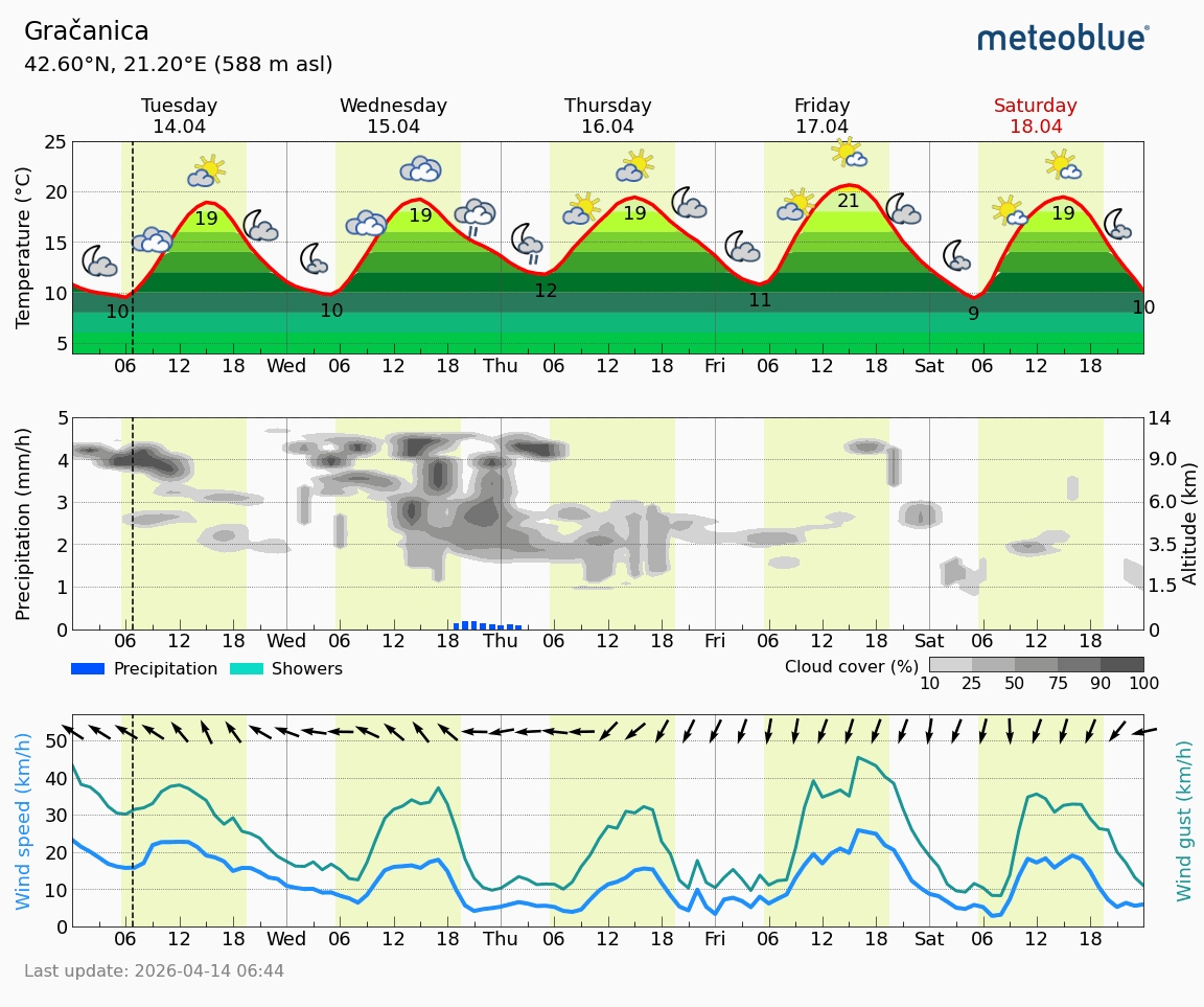 Meteogram Gračanica (Foto Meteoblue)