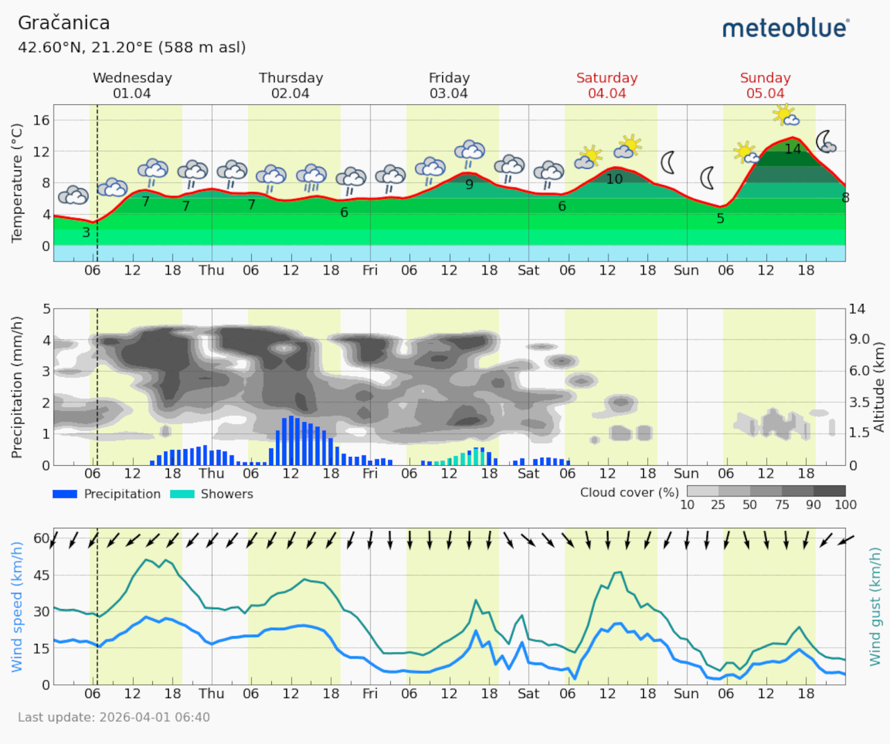 Meteogram Gračanica (Foto Meteoblue)