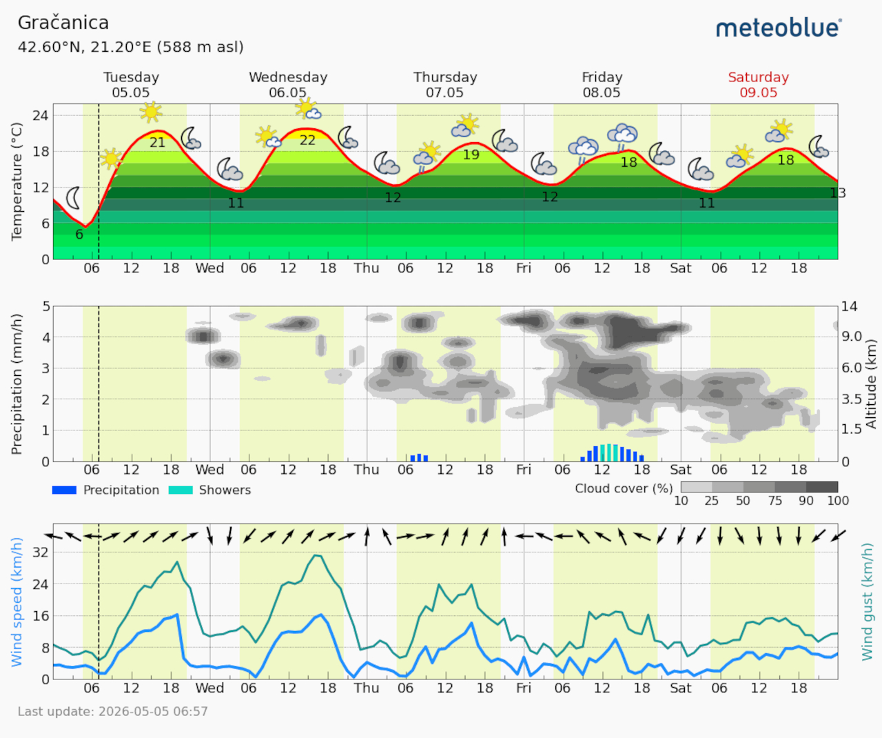 Meteogram Gračanica (Foto Meteoblue)