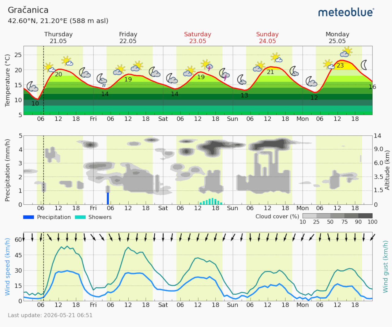 Meteogram Gračanica (Foto Meteoblue)
