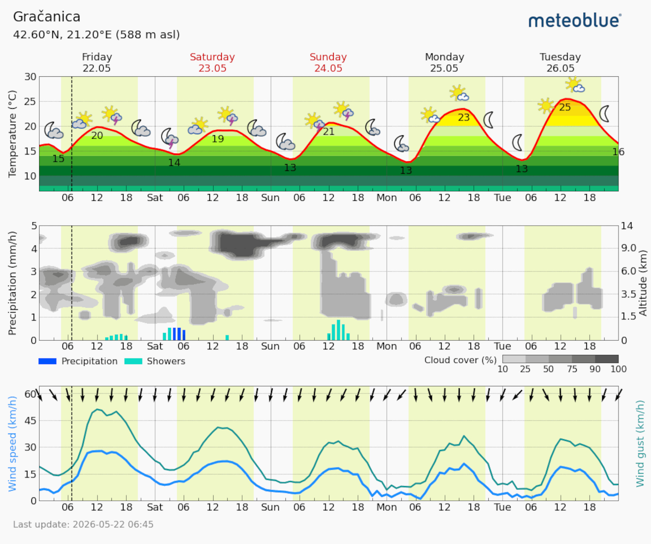 Meteogram Gračanica (Foto Meteoblue)