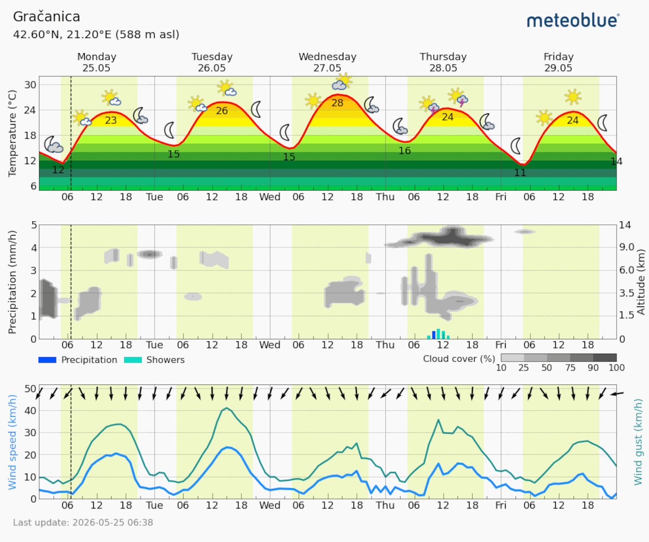 Meteogram Gračanica (Foto Meteoblue)