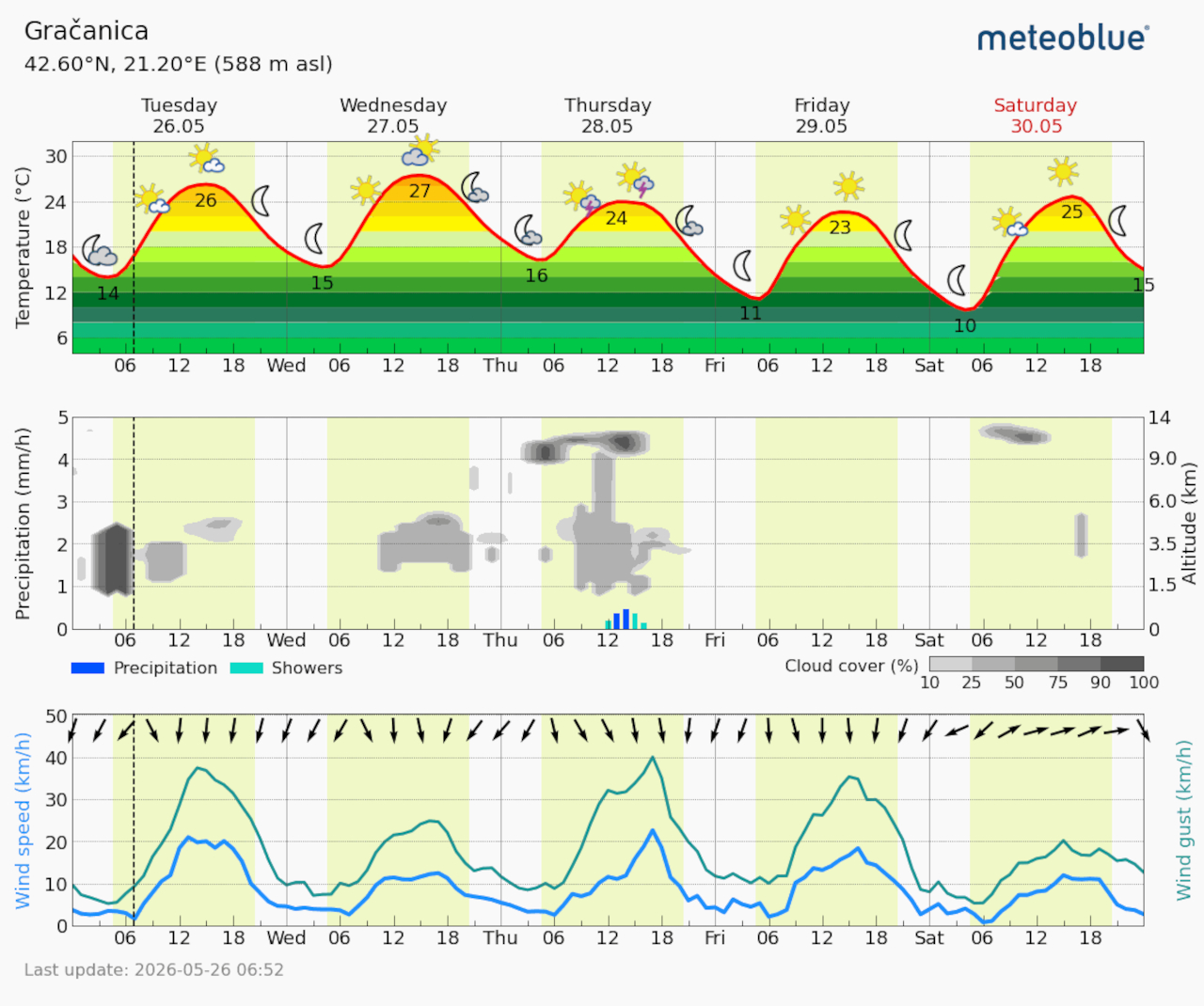 Meteogram Gračanica (Foto Meteoblue)
