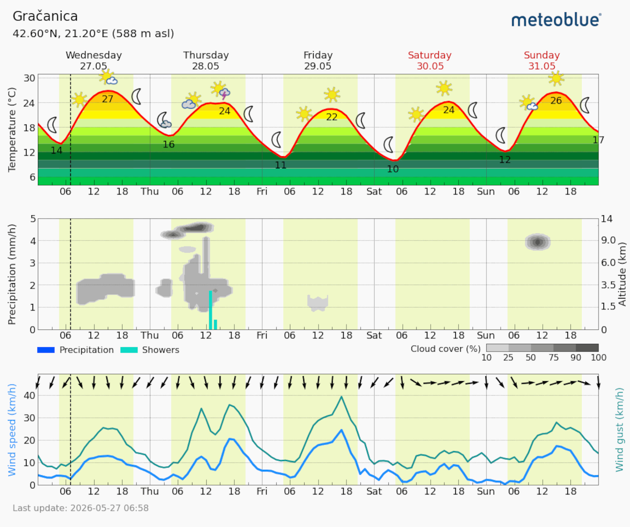 Meteogram Gračanica (Foto Meteoblue)