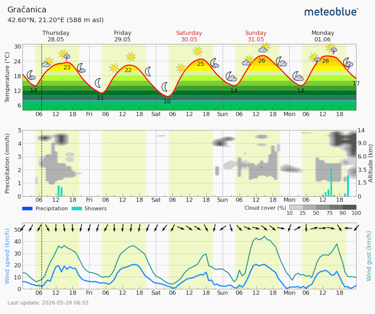 Meteogram Gračanica (Foto Meteoblue)