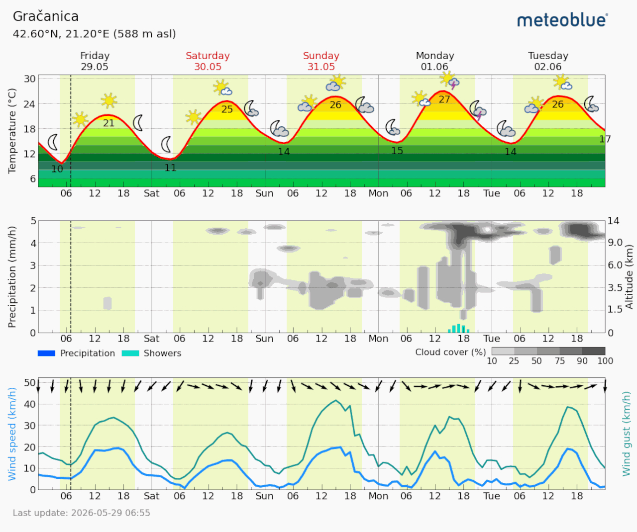 Meteogram Gračanica (Foto Meteoblue)