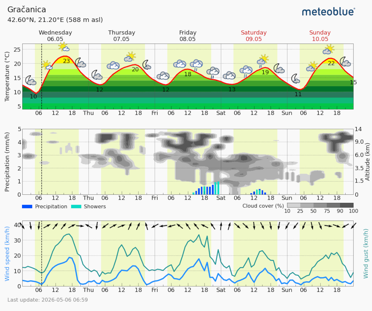 Meteogram Gračanica (Foto Meteoblue)