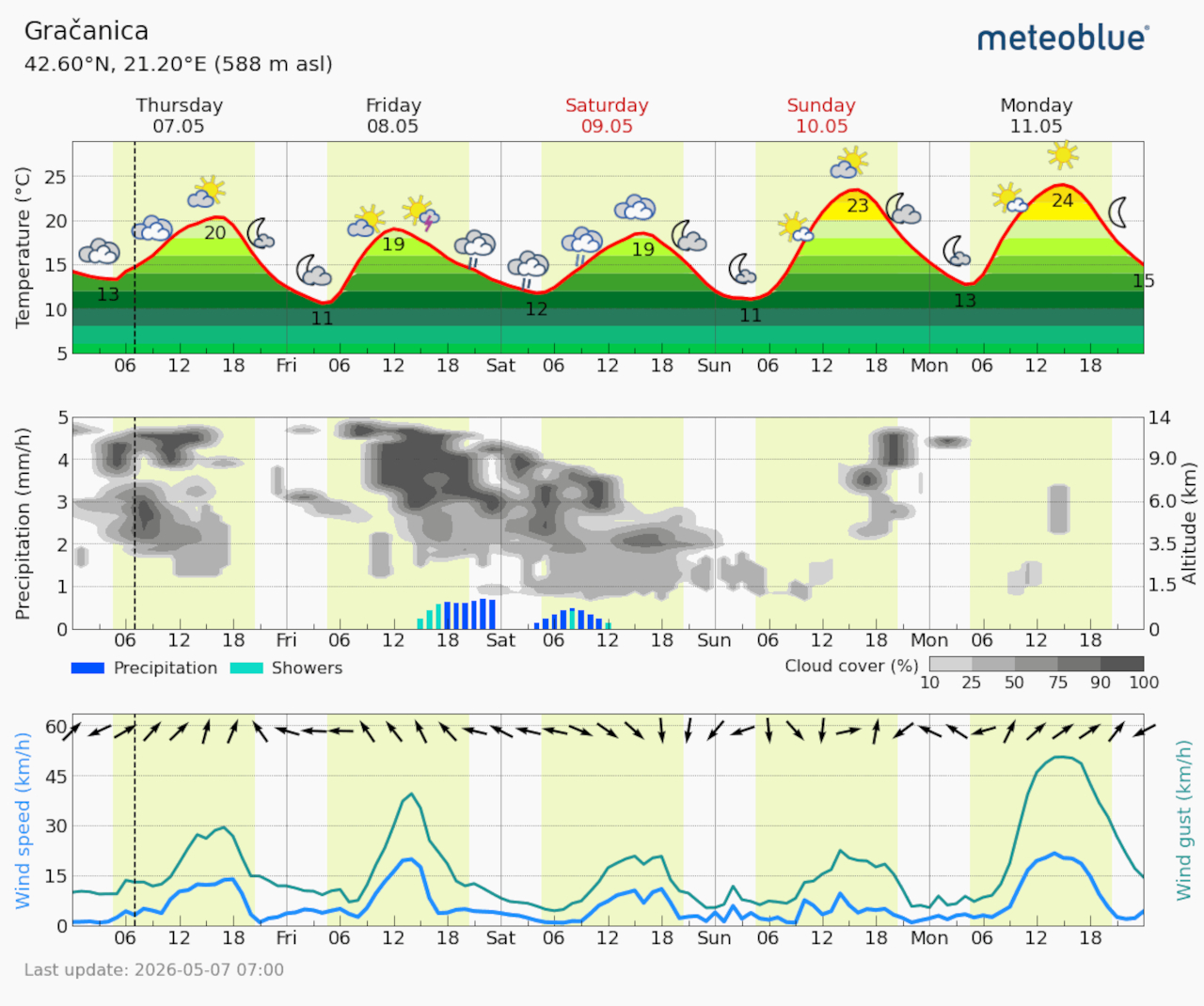 Meteogram Gračanica (Foto Meteoblue)