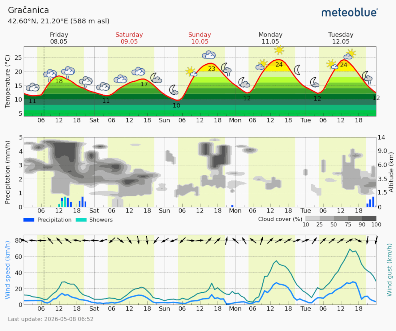 Meteogram Gračanica (Foto Meteoblue)