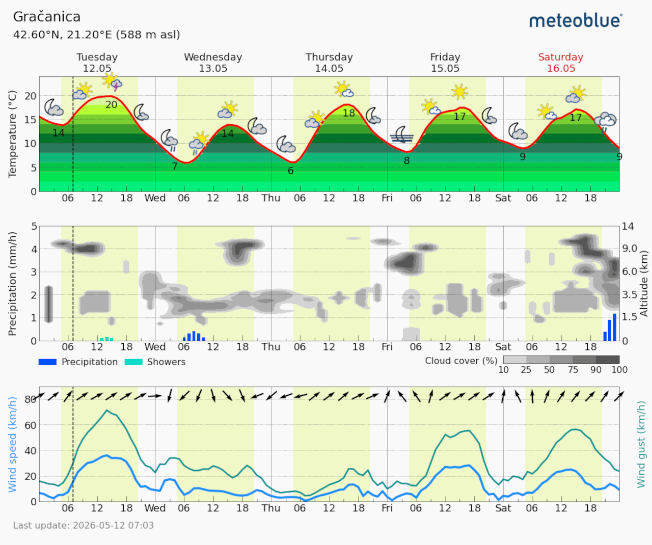 Meteogram Gračanica (Foto Meteoblue)