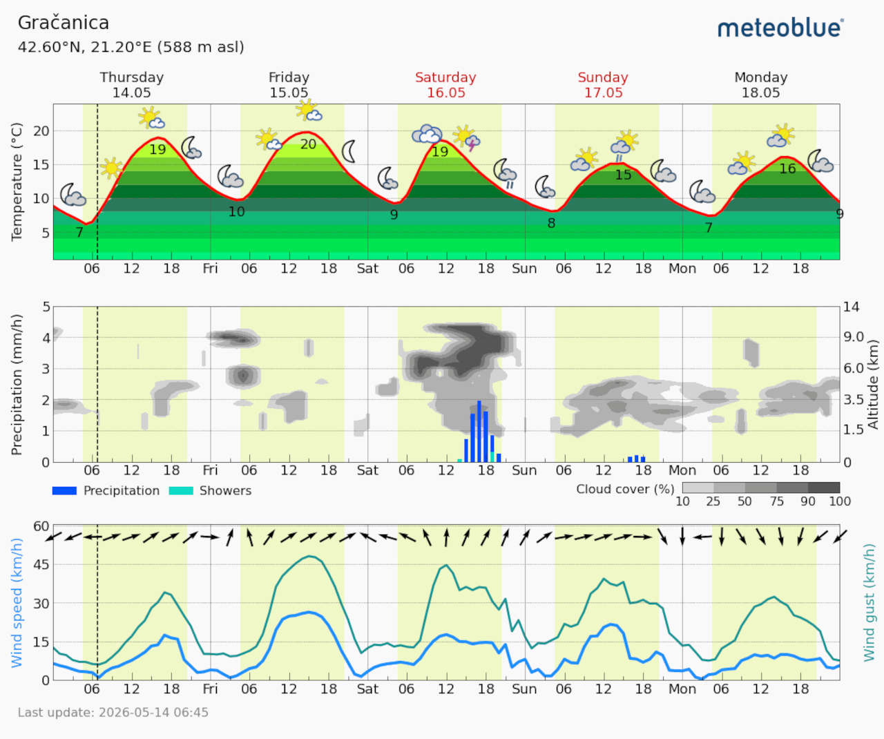 Meteogram Gračanica (Foto Meteoblue)