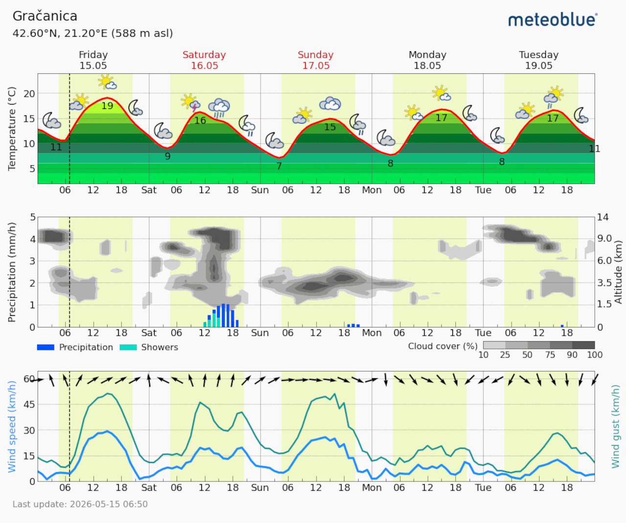 Meteogram Gračanica (Foto Meteoblue)