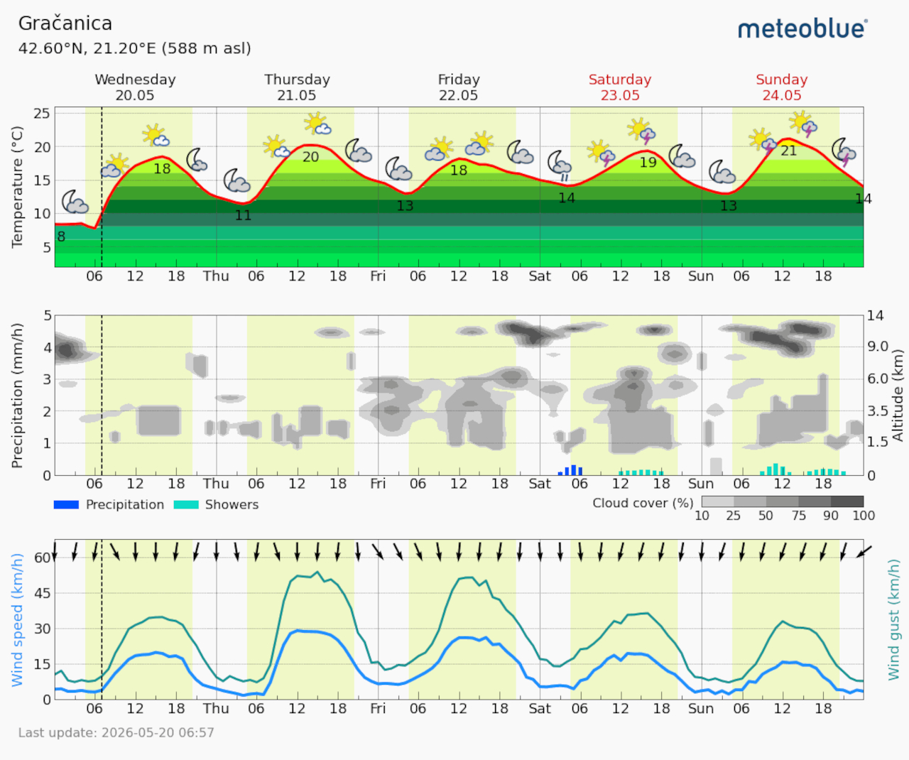 Meteogram Gračanica (Foto Meteoblue)