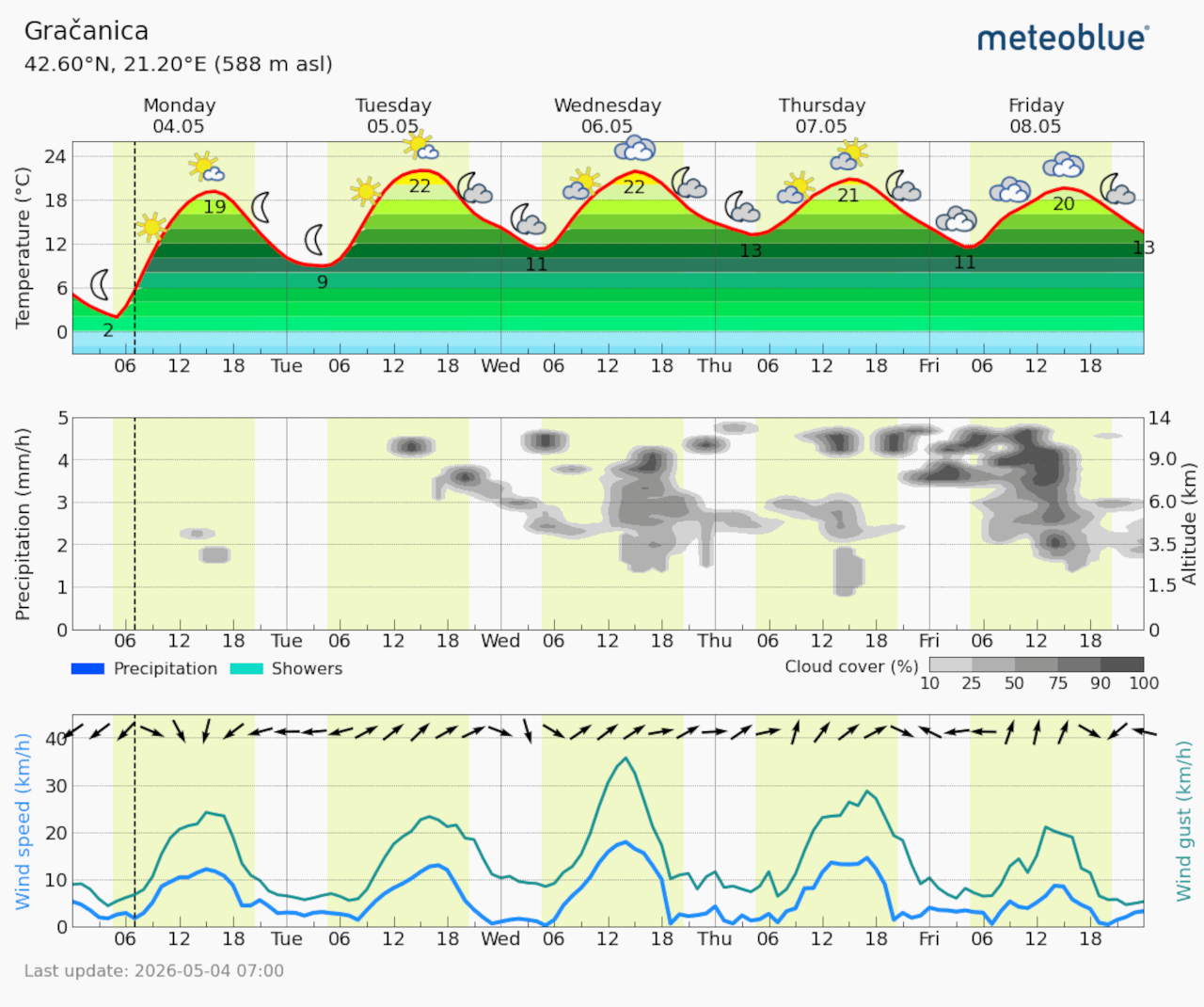 Meteogram Gračanica (Foto Meteoblue)