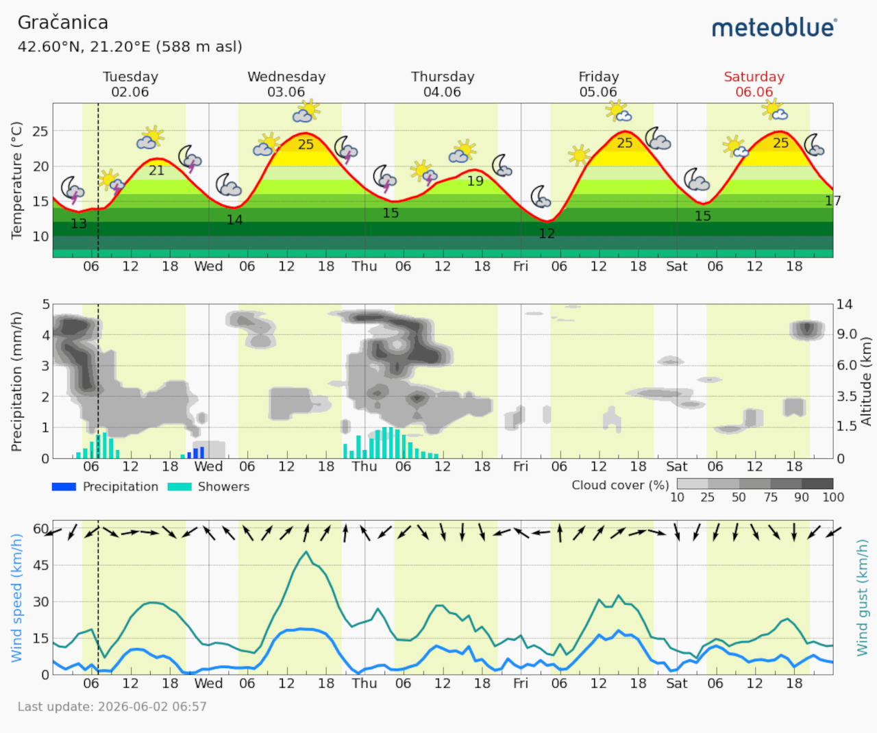 Meteogram Gračanica (Foto Meteoblue)
