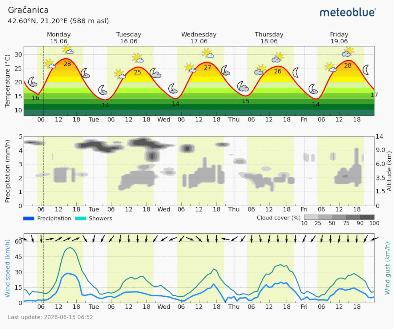 Meteogram Gračanica (Foto Meteoblue)