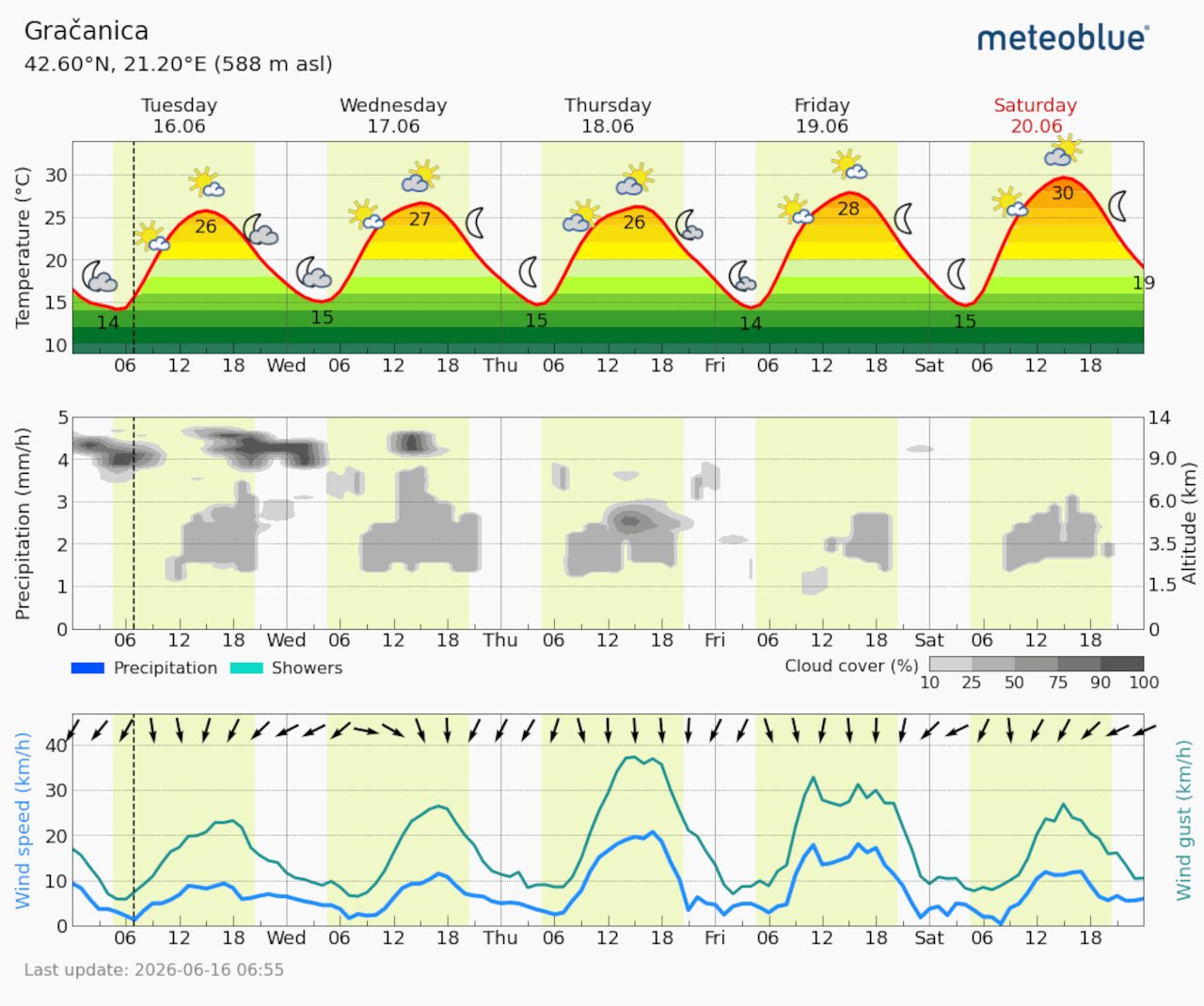 Meteogram Gračanica (Foto Meteoblue)