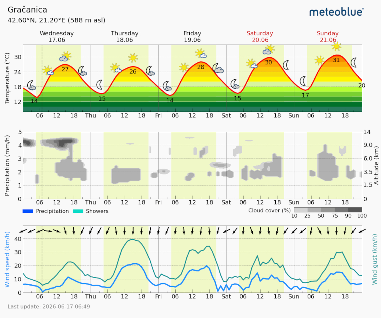 Meteogram Gračanica (Foto Meteoblue)