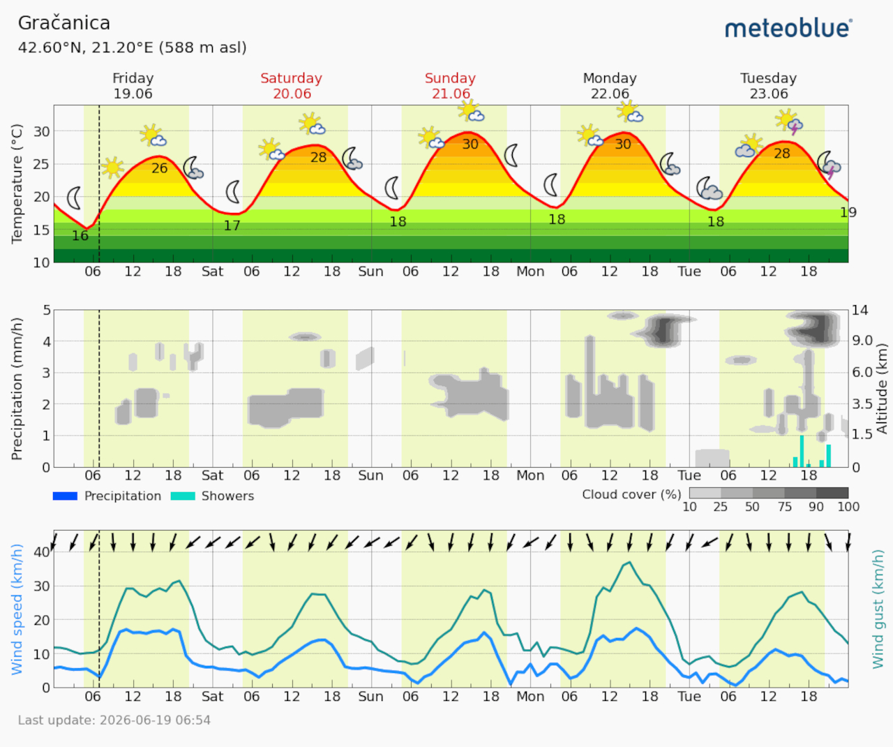 Meteogram Gračanica (Foto Meteoblue)