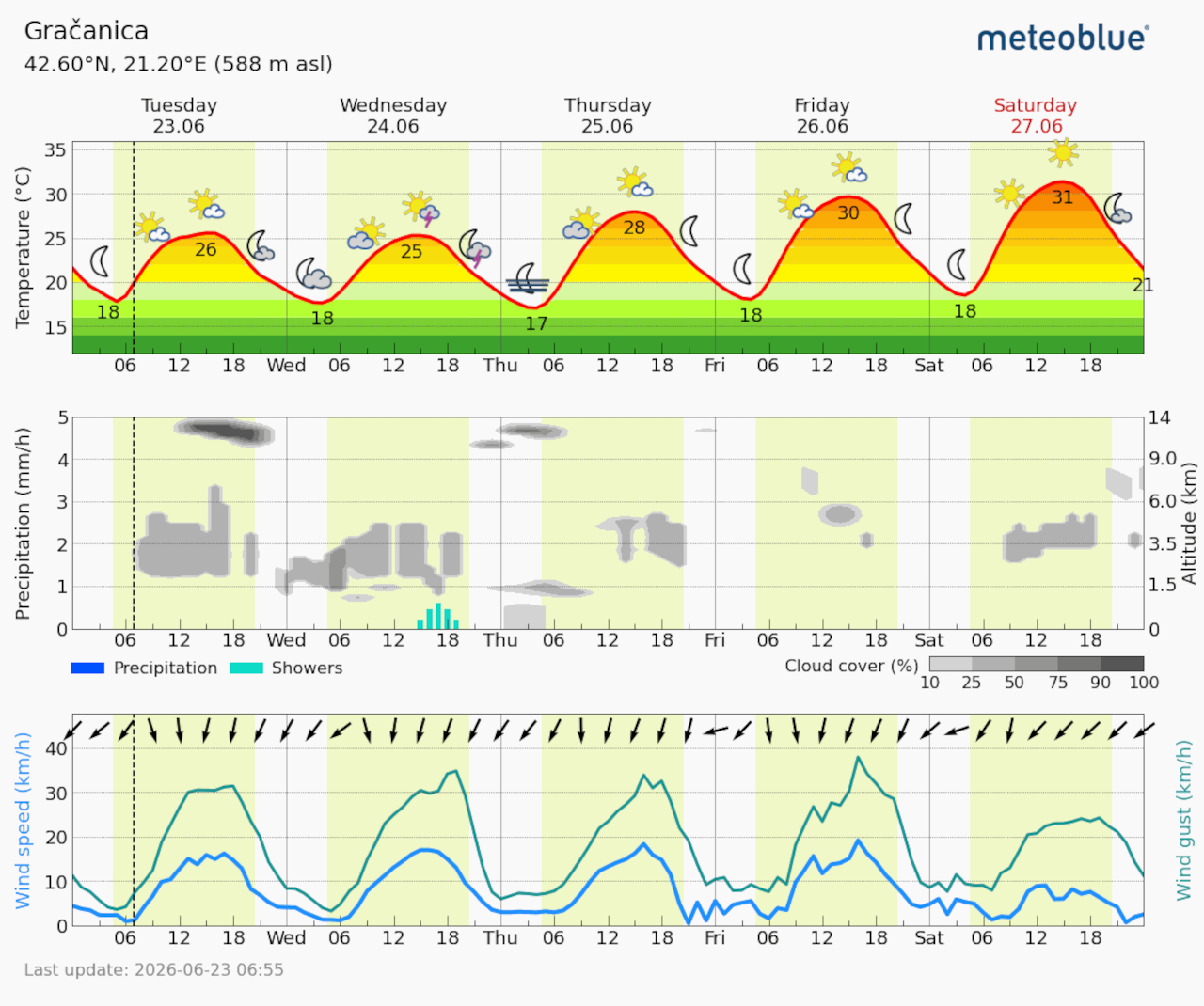 Meteogram Gračanica (Foto Meteoblue)