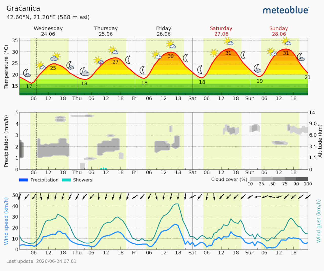 Meteogram Gračanica (Foto Meteoblue)