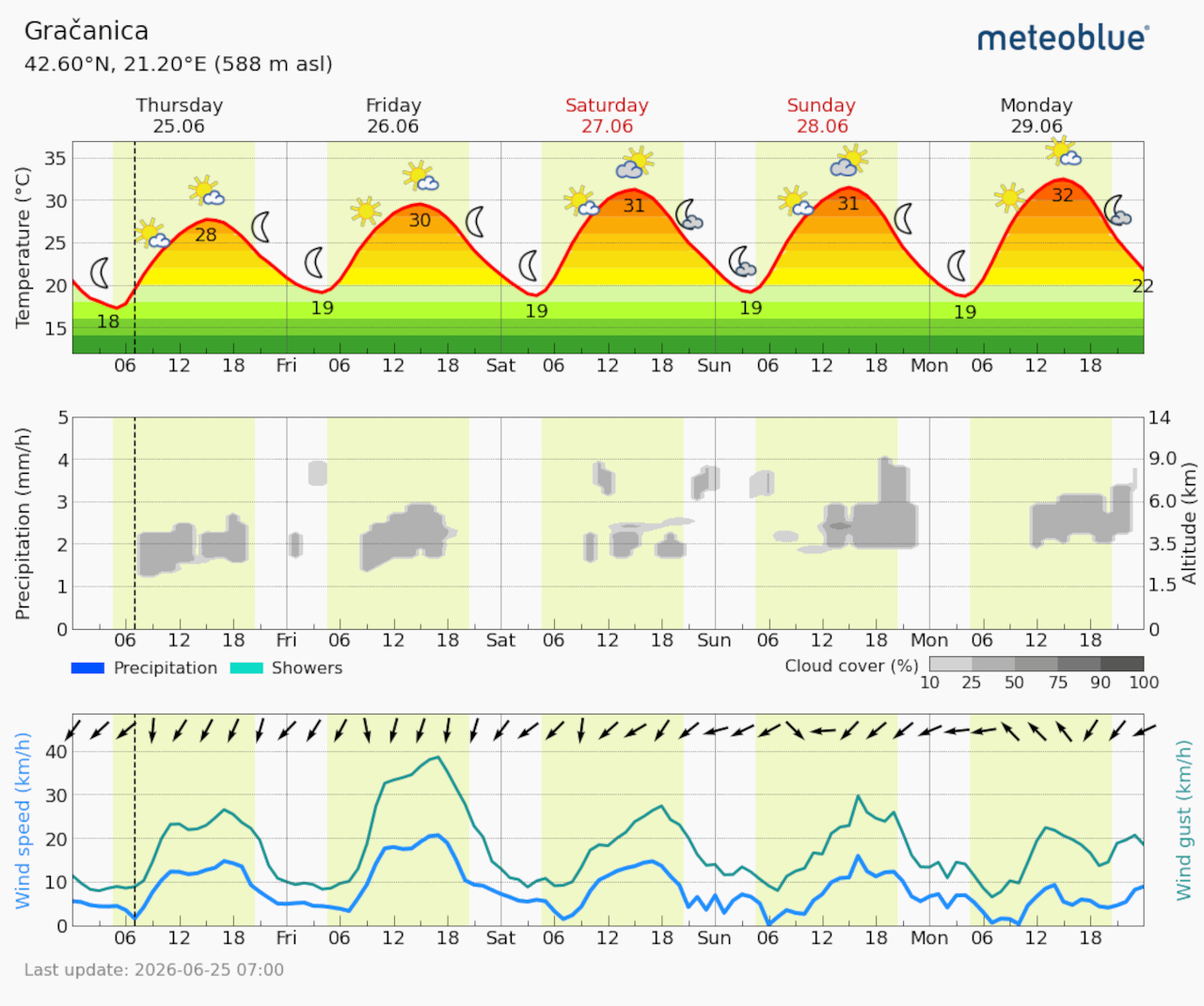 Meteogram Gračanica (Foto Meteoblue)