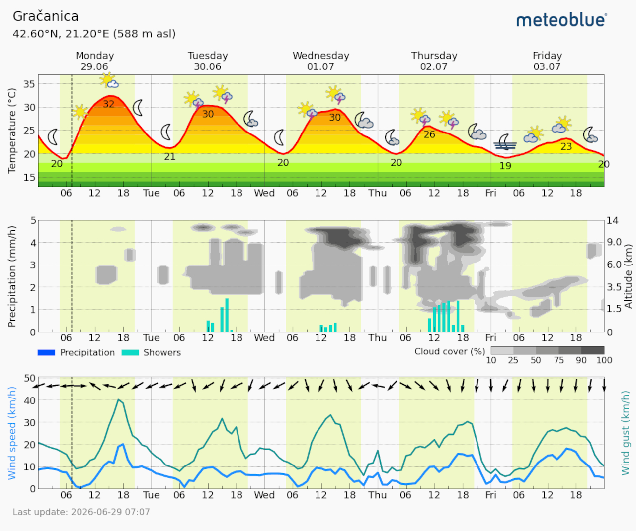 Meteogram Gračanica (Foto Meteoblue)