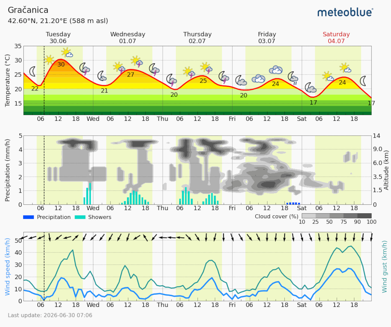 Meteogram Gračanica (Foto Meteoblue)
