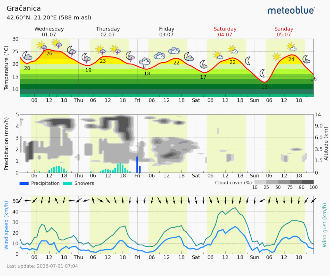 Meteogram Gračanica (Foto Meteoblue)