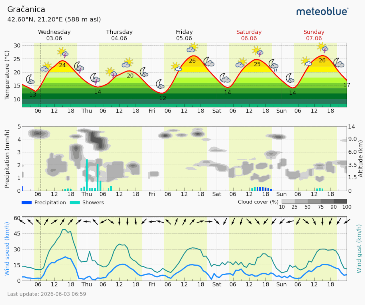 Meteogram Gračanica (Foto Meteoblue)